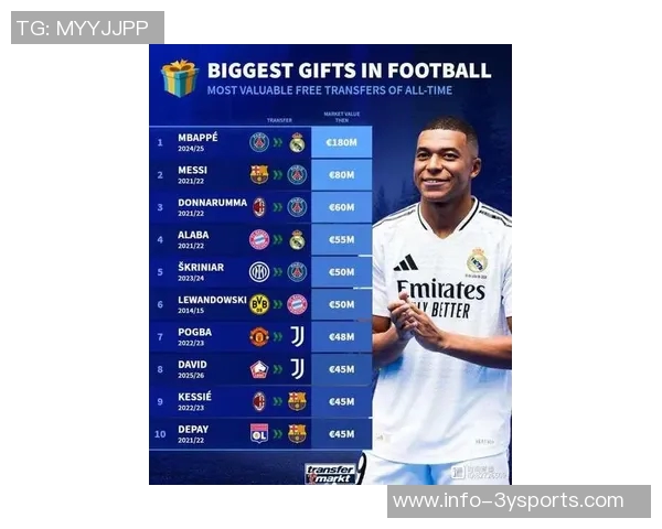 免签球员身价榜揭晓姆巴佩以18亿欧元高居榜首梅西紧随其后